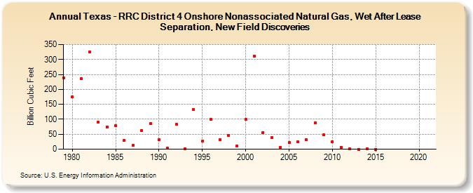 Texas - RRC District 4 Onshore Nonassociated Natural Gas, Wet After Lease Separation, New Field Discoveries (Billion Cubic Feet)