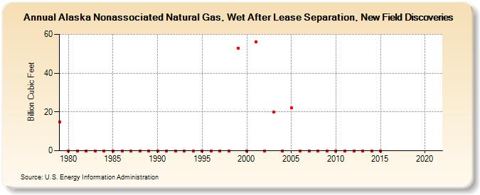 Alaska Nonassociated Natural Gas, Wet After Lease Separation, New Field Discoveries (Billion Cubic Feet)