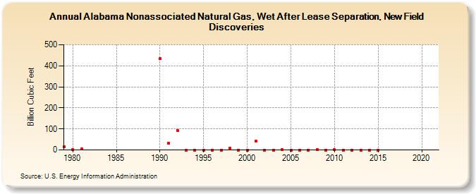 Alabama Nonassociated Natural Gas, Wet After Lease Separation, New Field Discoveries (Billion Cubic Feet)