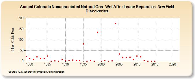 Colorado Nonassociated Natural Gas, Wet After Lease Separation, New Field Discoveries (Billion Cubic Feet)