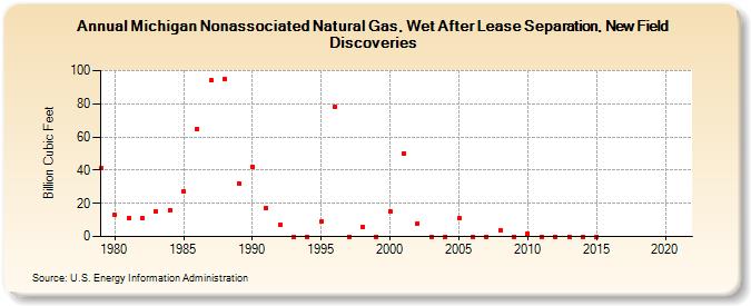 Michigan Nonassociated Natural Gas, Wet After Lease Separation, New Field Discoveries (Billion Cubic Feet)