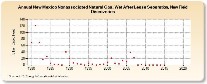 New Mexico Nonassociated Natural Gas, Wet After Lease Separation, New Field Discoveries (Billion Cubic Feet)