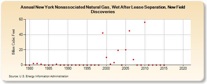 New York Nonassociated Natural Gas, Wet After Lease Separation, New Field Discoveries (Billion Cubic Feet)