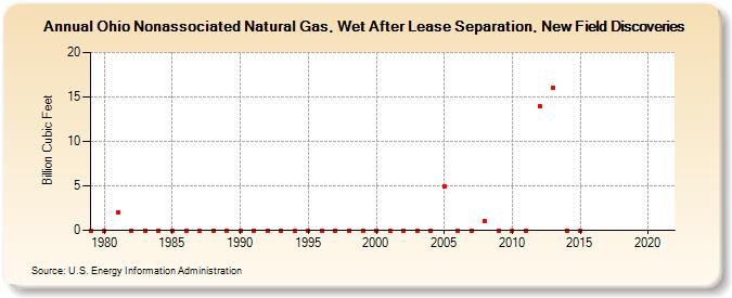Ohio Nonassociated Natural Gas, Wet After Lease Separation, New Field Discoveries (Billion Cubic Feet)