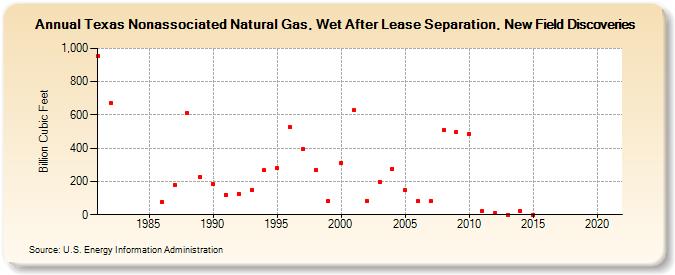 Texas Nonassociated Natural Gas, Wet After Lease Separation, New Field Discoveries (Billion Cubic Feet)