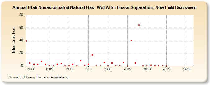 Utah Nonassociated Natural Gas, Wet After Lease Separation, New Field Discoveries (Billion Cubic Feet)