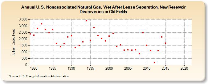 U.S. Nonassociated Natural Gas, Wet After Lease Separation, New Reservoir Discoveries in Old Fields (Billion Cubic Feet)