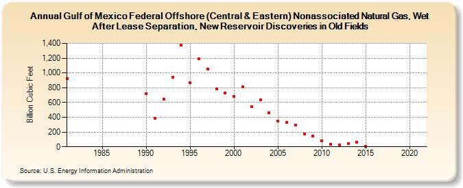 Gulf of Mexico Federal Offshore (Central & Eastern) Nonassociated Natural Gas, Wet After Lease Separation, New Reservoir Discoveries in Old Fields (Billion Cubic Feet)