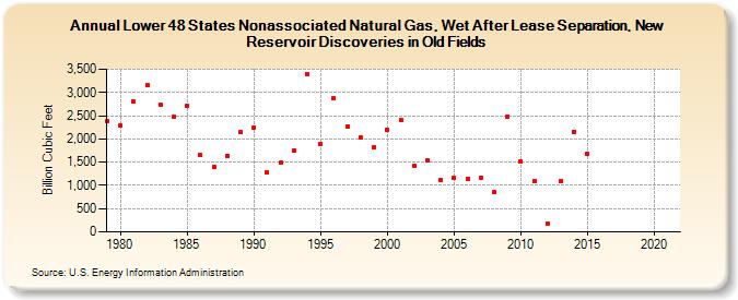 Lower 48 States Nonassociated Natural Gas, Wet After Lease Separation, New Reservoir Discoveries in Old Fields (Billion Cubic Feet)