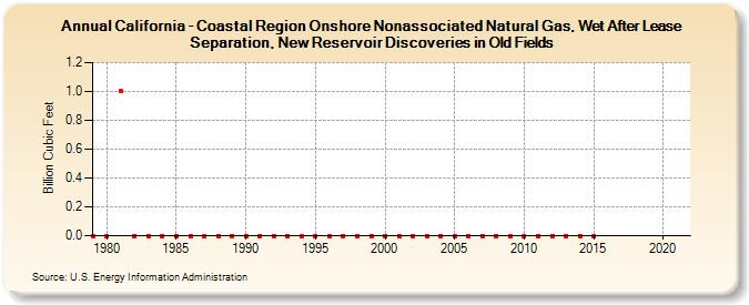 California - Coastal Region Onshore Nonassociated Natural Gas, Wet After Lease Separation, New Reservoir Discoveries in Old Fields (Billion Cubic Feet)