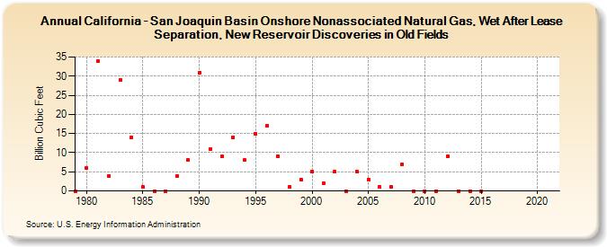 California - San Joaquin Basin Onshore Nonassociated Natural Gas, Wet After Lease Separation, New Reservoir Discoveries in Old Fields (Billion Cubic Feet)