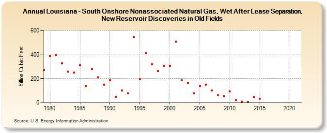 Louisiana - South Onshore Nonassociated Natural Gas, Wet After Lease Separation, New Reservoir Discoveries in Old Fields (Billion Cubic Feet)