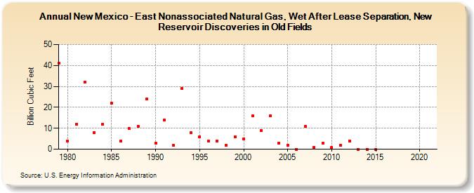 New Mexico - East Nonassociated Natural Gas, Wet After Lease Separation, New Reservoir Discoveries in Old Fields (Billion Cubic Feet)