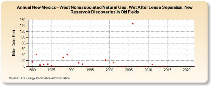 New Mexico - West Nonassociated Natural Gas, Wet After Lease Separation, New Reservoir Discoveries in Old Fields (Billion Cubic Feet)