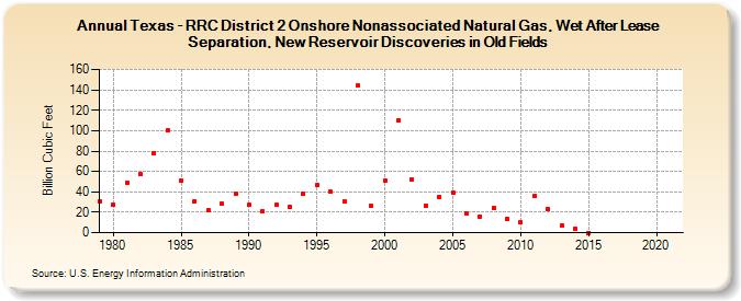 Texas - RRC District 2 Onshore Nonassociated Natural Gas, Wet After Lease Separation, New Reservoir Discoveries in Old Fields (Billion Cubic Feet)