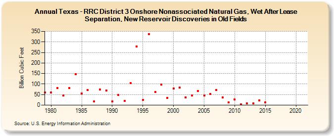 Texas - RRC District 3 Onshore Nonassociated Natural Gas, Wet After Lease Separation, New Reservoir Discoveries in Old Fields (Billion Cubic Feet)