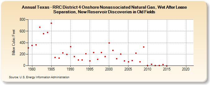 Texas - RRC District 4 Onshore Nonassociated Natural Gas, Wet After Lease Separation, New Reservoir Discoveries in Old Fields (Billion Cubic Feet)