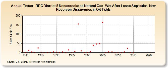 Texas - RRC District 5 Nonassociated Natural Gas, Wet After Lease Separation, New Reservoir Discoveries in Old Fields (Billion Cubic Feet)