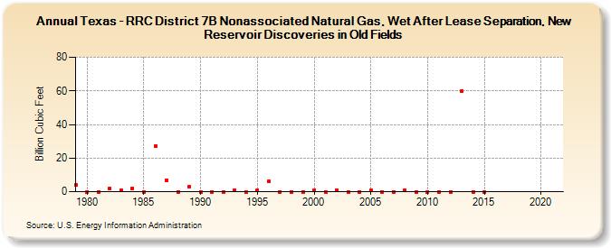 Texas - RRC District 7B Nonassociated Natural Gas, Wet After Lease Separation, New Reservoir Discoveries in Old Fields (Billion Cubic Feet)