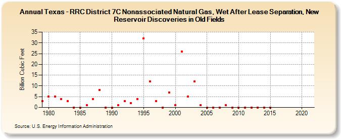 Texas - RRC District 7C Nonassociated Natural Gas, Wet After Lease Separation, New Reservoir Discoveries in Old Fields (Billion Cubic Feet)