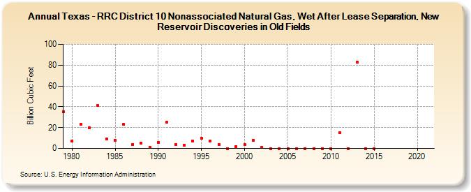 Texas - RRC District 10 Nonassociated Natural Gas, Wet After Lease Separation, New Reservoir Discoveries in Old Fields (Billion Cubic Feet)