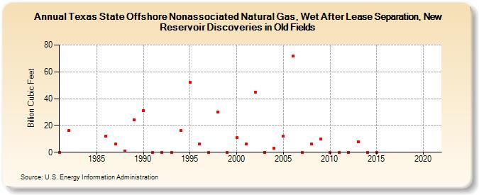 Texas State Offshore Nonassociated Natural Gas, Wet After Lease Separation, New Reservoir Discoveries in Old Fields (Billion Cubic Feet)