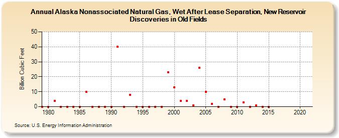 Alaska Nonassociated Natural Gas, Wet After Lease Separation, New Reservoir Discoveries in Old Fields (Billion Cubic Feet)