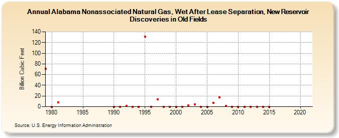 Alabama Nonassociated Natural Gas, Wet After Lease Separation, New Reservoir Discoveries in Old Fields (Billion Cubic Feet)