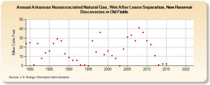 Arkansas Nonassociated Natural Gas, Wet After Lease Separation, New Reservoir Discoveries in Old Fields (Billion Cubic Feet)