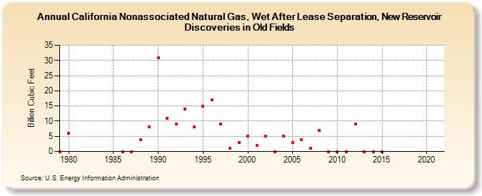 California Nonassociated Natural Gas, Wet After Lease Separation, New Reservoir Discoveries in Old Fields (Billion Cubic Feet)