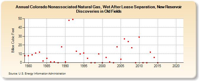 Colorado Nonassociated Natural Gas, Wet After Lease Separation, New Reservoir Discoveries in Old Fields (Billion Cubic Feet)