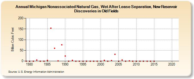 Michigan Nonassociated Natural Gas, Wet After Lease Separation, New Reservoir Discoveries in Old Fields (Billion Cubic Feet)