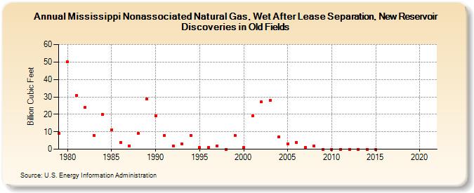 Mississippi Nonassociated Natural Gas, Wet After Lease Separation, New Reservoir Discoveries in Old Fields (Billion Cubic Feet)