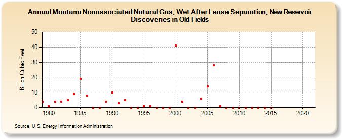 Montana Nonassociated Natural Gas, Wet After Lease Separation, New Reservoir Discoveries in Old Fields (Billion Cubic Feet)