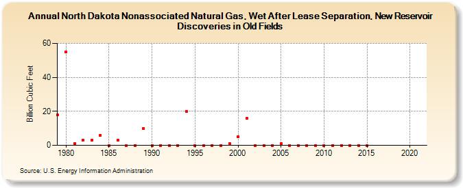 North Dakota Nonassociated Natural Gas, Wet After Lease Separation, New Reservoir Discoveries in Old Fields (Billion Cubic Feet)