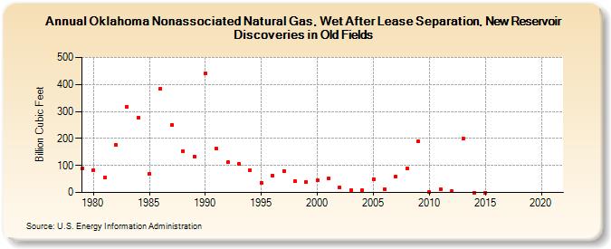 Oklahoma Nonassociated Natural Gas, Wet After Lease Separation, New Reservoir Discoveries in Old Fields (Billion Cubic Feet)