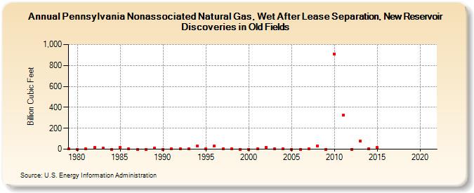 Pennsylvania Nonassociated Natural Gas, Wet After Lease Separation, New Reservoir Discoveries in Old Fields (Billion Cubic Feet)