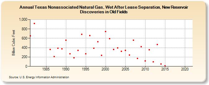 Texas Nonassociated Natural Gas, Wet After Lease Separation, New Reservoir Discoveries in Old Fields (Billion Cubic Feet)