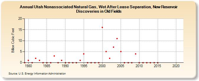 Utah Nonassociated Natural Gas, Wet After Lease Separation, New Reservoir Discoveries in Old Fields (Billion Cubic Feet)