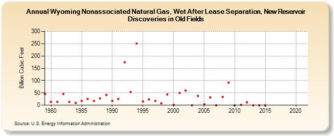 Wyoming Nonassociated Natural Gas, Wet After Lease Separation, New Reservoir Discoveries in Old Fields (Billion Cubic Feet)