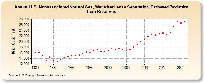 U.S. Nonassociated Natural Gas, Wet After Lease Separation, Estimated Production from Reserves (Billion Cubic Feet)