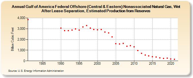 Gulf of America Federal Offshore (Central & Eastern) Nonassociated Natural Gas, Wet After Lease Separation, Estimated Production from Reserves (Billion Cubic Feet)