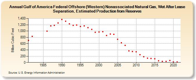 Gulf of Mexico Federal Offshore (Western) Nonassociated Natural Gas, Wet After Lease Separation, Estimated Production from Reserves (Billion Cubic Feet)