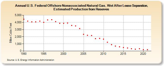 U.S. Federal Offshore Nonassociated Natural Gas, Wet After Lease Separation, Estimated Production from Reserves (Billion Cubic Feet)