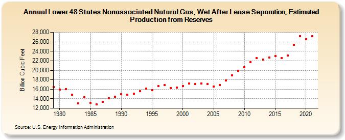 Lower 48 States Nonassociated Natural Gas, Wet After Lease Separation, Estimated Production from Reserves (Billion Cubic Feet)
