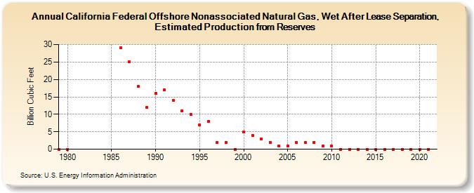 California Federal Offshore Nonassociated Natural Gas, Wet After Lease Separation, Estimated Production from Reserves (Billion Cubic Feet)