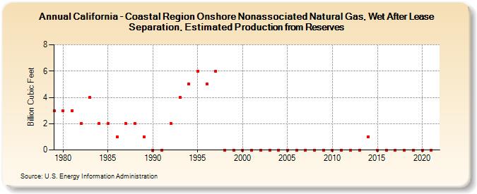 California - Coastal Region Onshore Nonassociated Natural Gas, Wet After Lease Separation, Estimated Production from Reserves (Billion Cubic Feet)