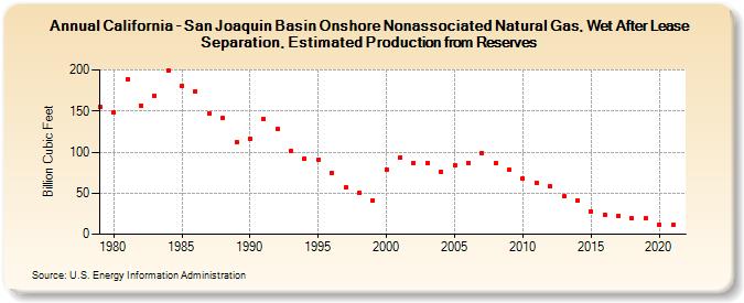 California - San Joaquin Basin Onshore Nonassociated Natural Gas, Wet After Lease Separation, Estimated Production from Reserves (Billion Cubic Feet)