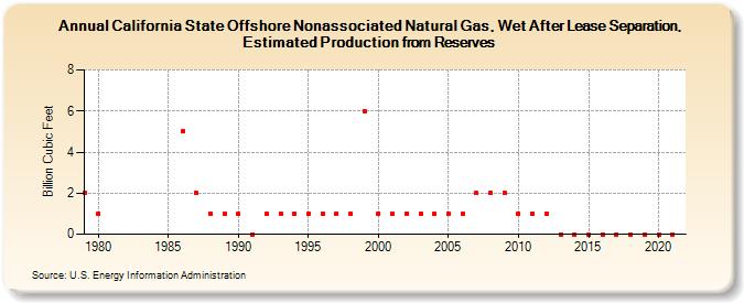California State Offshore Nonassociated Natural Gas, Wet After Lease Separation, Estimated Production from Reserves (Billion Cubic Feet)