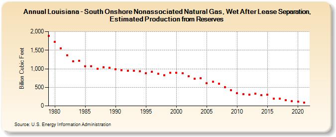 Louisiana - South Onshore Nonassociated Natural Gas, Wet After Lease Separation, Estimated Production from Reserves (Billion Cubic Feet)